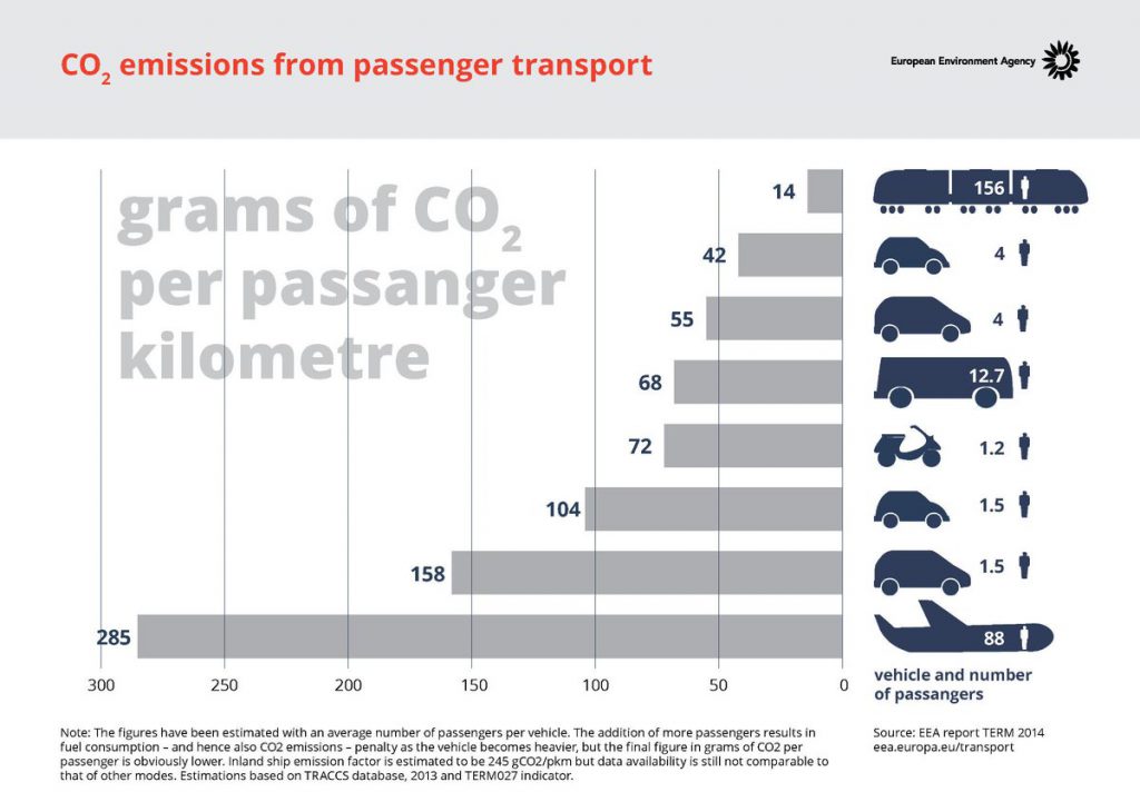 승객 킬로미터 당 운송 CO2 배출 모드